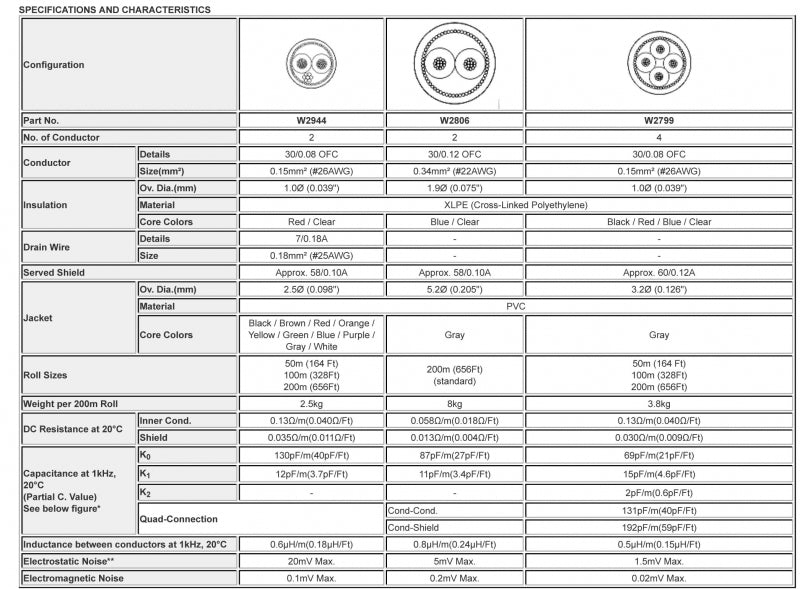 W2944 - Câble de console 2c. 26awg noir (prix au rouleau - 656 pieds)