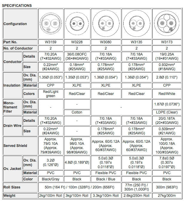 W3173 - Câble audio numérique AES/EBU 2c. 110 ohms (longue durée) (prix au pied)