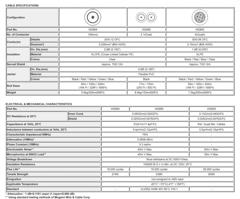 W2965 - 2c. 75ohm PURO II Dual (price per spool - 500 feet)