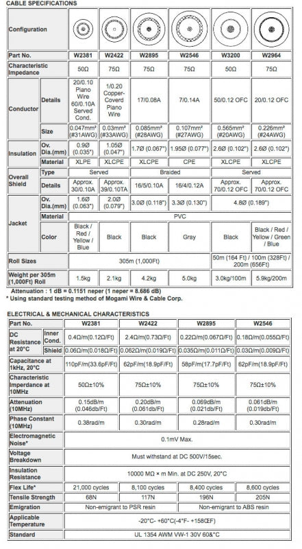 W3200 - Câble coaxial super flexible 1c. 50 ohms (prix par rouleau - 164 pieds)