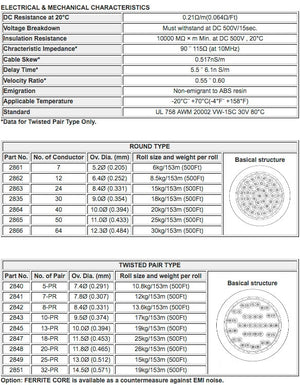 W2841 - 7pr. 28awg Twisted (price per roll - 500 feet)